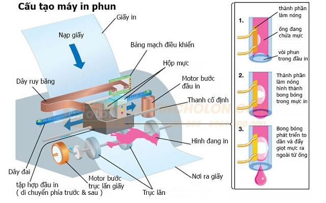 cấu tạo máy in phun​